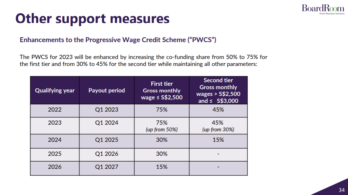 Enhancements to the Progressive Wage Credit Scheme (“PWCS”)